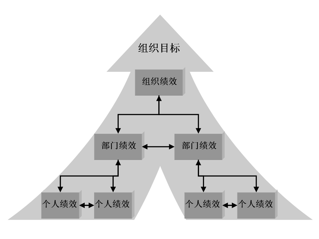 圖1-1 績效三個層次關(guān)系