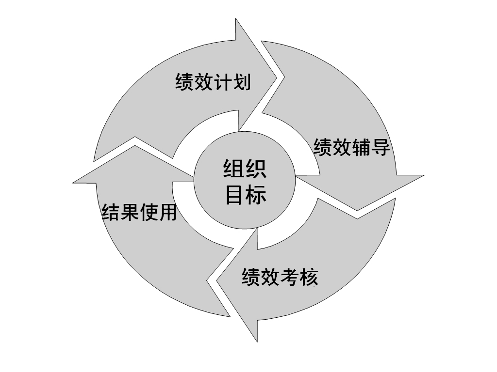圖1-2 績效管理循環