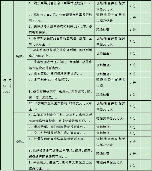 表1-1 某集團(tuán)公司對下屬公司能源方面的監(jiān)督考核指標(biāo)2