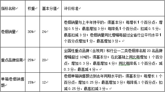 表1-4 某省煙草公司對地市級煙草公司的主要考核指標