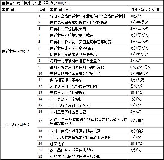 表1-7 某集團公司對子公司質量方面的考核1 目標責任考核標準（產品質量  滿分100分）
考核項目	序號	考核項目細則	扣分（獎勵）標準
原輔材料（20分）	1	接收不合格原輔材料和發現使用不合格原輔材料	10分/次
	2	未按總公司要求對原輔材料實施檢驗	1分/每項次
	3	原輔材料不經驗收使用	5分/每批次
	4	原輔材料未按規定要求貯存	1分/每批次
	5	原輔材料收、發未實施登記和建賬制度	3分/每批次
	6	原輔材料賬、卡、物不相符	1分/每批次
	7	原輔材料發放未做到先進先出	1分/每批次
	8	每月未對原輔材料進行質量盤存	2分/次
	9	每月不按要求對原輔材料進行復檢	0.5分/每項次
	10	未建立供方檔案并定期實施評價	3分/每批次
	11	供方檔案建立不齊全	1分/供方
	12	未出現使用不合格原輔材料的	獎5分/年
工藝執行（10分）	13	未按集團工藝框架執行	10分/次
	14	工藝更改未實施報批	5分/次
	15	工藝執行不及時、不到位	3分/次
	16	未對工藝實施監督檢查	2分/次
	17	未對工序產品質量進行跟蹤檢查并做記錄（以質量跟蹤單形式）	2分/項次
	18	未對工序操作過程進行跟蹤記錄	1分/項次
	19	工藝出現異常情況未及時采取處理措施	5分/次
	20	虛假記錄	10分/次
	21	對產品口味、質量造成影響	5分/次
	22	引起產品報廢的按質量事故處理	　
