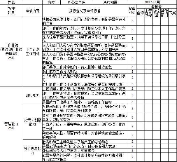 表1-8 某國(guó)有房地產(chǎn)公司對(duì)部門中層管理人員考核表1

姓名		崗位	辦公室主任	考核期間	2009年1月
考核
項(xiàng)目	考核內(nèi)容	指標(biāo)定義及考評(píng)標(biāo)準(zhǔn)	權(quán)重
（%）	考核者
				自評(píng)	主管領(lǐng)導(dǎo)	總經(jīng)理	其他部門	下屬
工作業(yè)績(jī)
(通過(guò)部門業(yè)績(jī)來(lái)體現(xiàn))
25%	工作計(jì)劃
工作目標(biāo)	根據(jù)公司總體計(jì)劃，部門計(jì)劃的立案、實(shí)施是否有充分的準(zhǔn)備	3					
		部門工作的年度計(jì)劃、月度計(jì)劃以及專項(xiàng)工作計(jì)劃、方案的制定是否及時(shí)、準(zhǔn)確、完善和可行	3					
		是否經(jīng)常下基層檢查、指導(dǎo)下屬公司對(duì)口部門的業(yè)務(wù)工作	3					
		本人和部門人員及崗位的職責(zé)是否清晰，責(zé)任是否明確、到位，工作流程和業(yè)務(wù)接口是否順暢、科學(xué)和嚴(yán)密	2					
		本人及部門員工是否嚴(yán)格遵守和執(zhí)行公司各項(xiàng)規(guī)章制度，有無(wú)工作失職、瀆職以及違反公司規(guī)章制度和勞動(dòng)紀(jì)律的情況	3					
		部門整體工作效率如何，有無(wú)推諉、扯皮現(xiàn)象	3					
		后勤服務(wù)工作是否到位	3					
		本人和部門人員是否能積極參加公司組織的各項(xiàng)培訓(xùn)學(xué)習(xí)	2					
		對(duì)外協(xié)作工作（工商事務(wù)、法律等）是否能按時(shí)完成	3					

管理能力
25%	組織能力	主管領(lǐng)導(dǎo)、相關(guān)部門以及部門員工對(duì)本人工作是否滿意	2					
		部門工作有無(wú)推諉、扯皮現(xiàn)象，會(huì)議決策效率如何，遇到問(wèn)題的反應(yīng)速度是否快捷	3					
		是否致力于改善工作績(jī)效，不斷提高工作目標(biāo)	3					
	決策、創(chuàng)新能力	發(fā)現(xiàn)問(wèn)題時(shí)，處理方法和措施是否得當(dāng)并及時(shí)如實(shí)上報(bào)，沒(méi)有隱瞞，部門問(wèn)題能及時(shí)解決	2					
		落實(shí)工作計(jì)劃的策略、方法以及解決問(wèn)題方案是否準(zhǔn)確、具體、及時(shí)和有效	3					
		不盲從經(jīng)驗(yàn)，不墨守陳規(guī)，思維活躍，部門各項(xiàng)工作煥然一新	2					
		突發(fā)事件來(lái)臨，能否保持沉著、冷靜并快速做出反應(yīng)、妥善解決	2					
	分析思考能力	能否和員工主動(dòng)溝通并了解員工的思想動(dòng)態(tài)	2					
		是否能明確表達(dá)自己的觀點(diǎn)，耐心傾聽別人意見	2					
		處理問(wèn)題是否講究原則，實(shí)事求是	2					
		能否將復(fù)雜的問(wèn)題、流程或計(jì)劃以系統(tǒng)性的方法分解，并形成文字報(bào)告	2					
工作能力
22%	領(lǐng)導(dǎo)及控制能力	是否具備并達(dá)到公司中層管理人員任職資格標(biāo)準(zhǔn)	3					
		是否能夠掌控全局，發(fā)現(xiàn)團(tuán)隊(duì)中的不良傾向，并予以糾正	2					
		書面和口頭指令是否清晰、明確，有無(wú)時(shí)間標(biāo)準(zhǔn)和信息要求	2					
		是否敢于大膽處理和解決問(wèn)題，不受他人和自身偏愛情緒影響，對(duì)違紀(jì)的人和事件敢于公正處理	3					
	激勵(lì)能力	部門員工是否了解公司發(fā)展目標(biāo)，工作中相互配合，優(yōu)勢(shì)互補(bǔ)	2					
		是否能夠采用適當(dāng)?shù)募?lì)手段，激發(fā)部門員工的潛在能力	2					
		對(duì)待同事能否做到心態(tài)平和、一視同仁、不分親疏、不感情用事、公開透明、一碗水端平	2					
	組織協(xié)作	和直接領(lǐng)導(dǎo)、下屬、各職能部門以及所屬公司關(guān)系是否融洽	2					
		是否能夠以適當(dāng)?shù)姆绞健⒎椒ㄗ霾块T員工的思想工作	2					
		對(duì)待工作是否做到心態(tài)平和、積極樂(lè)觀、正視困難、跳出逆境，與人和善，以誠(chéng)待人	2					
工作態(tài)度
28%	制度執(zhí)行	執(zhí)行和遵守各項(xiàng)規(guī)章制度，牢固樹立“制度第一、認(rèn)真負(fù)責(zé)”的思想，并能以身作則	2					
		維護(hù)領(lǐng)導(dǎo)的威信，遵守組織原則，服從分配，積極工作	2					
		能夠有效控制自己的情緒，始終保持積極、樂(lè)觀、向上的工作熱情和態(tài)度	2					
		理解工作安排和指令，執(zhí)行工作任務(wù)的態(tài)度和效果，完成的時(shí)間、質(zhì)量等情況以及上級(jí)評(píng)價(jià)	2					
	工作效率	工作中能否貫徹“明快嚴(yán)實(shí)”的作風(fēng)，對(duì)上級(jí)的工作安排是否能夠及時(shí)完成	3					
		工作是否體現(xiàn)“今日事今日畢”的辦事風(fēng)格	3					
		是否以積極、認(rèn)真、負(fù)責(zé)的心態(tài)對(duì)待工作，工作富有激情，不滿足現(xiàn)狀，勇于挑戰(zhàn)自我	2					
		工作中是否表現(xiàn)出積極、努力上進(jìn)的態(tài)度	2					
	工作原則、責(zé)任心	工作上是否盡職盡責(zé)、一絲不茍、不驕不躁、沉著冷靜	2					
		對(duì)工作失誤是否勇于承擔(dān)責(zé)任，不找理由借口，工作中有無(wú)拖延、推諉、扯皮、抱怨等現(xiàn)象	2					
		是否一切為公司利益著想，忠誠(chéng)履行職權(quán)，不貪污受賄，不損公肥私，不假公濟(jì)私	2					
		是否按時(shí)上下班，無(wú)遲到、早退現(xiàn)象	2					
	團(tuán)結(jié)協(xié)作	尊重領(lǐng)導(dǎo)，尊重員工，虛心傾聽和接受他人意見	1					
		工作上顧全大局，積極樂(lè)觀，淡泊名利，不計(jì)較個(gè)人得失	1					
評(píng)價(jià)得分
	100					
考核最終得分	考核最終得分＝自評(píng)得分×20%＋主管領(lǐng)導(dǎo)評(píng)分×20%＋總經(jīng)理評(píng)分×20%＋其他部門評(píng)分×20%＋下屬評(píng)分×20%