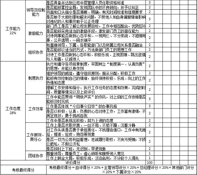 表1-8 某國(guó)有房地產(chǎn)公司對(duì)部門中層管理人員考核表2