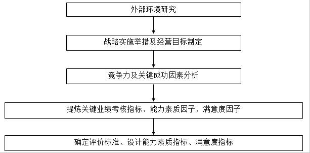 圖2-3 戰(zhàn)略驅動績效指標分析過程