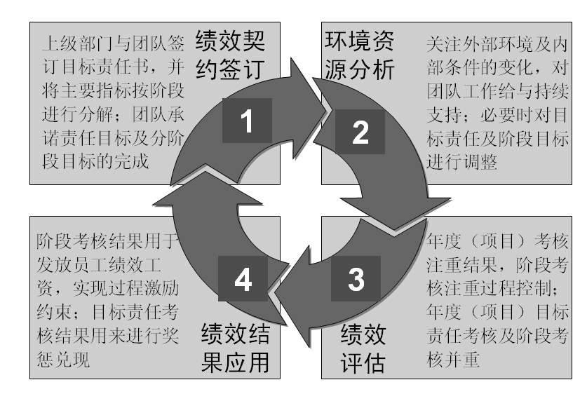 圖2-8 團隊績效管理循環 績效契約簽訂：上級部門與團隊簽訂目標責任書，并將主要指標按階段進行分解；團隊承諾責任目標及分階段目標的完成。
環境資源分析：關注外部環境及內部條件的變化，對團隊工作給與持續支持；必要時對目標進行調整。
績效評估：年度（項目）考核注重結果，階段考核注重過程控制；年度（項目）目標責任考核及階段考核并重。
績效結果應用：階段考核結果用于發放員工績效工資，實現過程激勵約束；目標責任考核結果用來進行獎懲兌現。    

