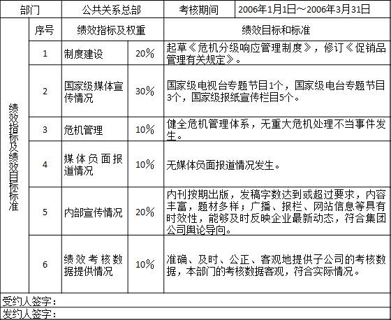 表2-9 某集團公司公共關系總部2006年第一季度績效計劃
部門	公共關系總部	考核期間	2006年1月1日～2006年3月31日
績效指標及績效目標標準	序號	績效指標及權重	績效目標和標準
	1	制度建設	20％	起草《危機分級響應管理制度》，修訂《促銷品管理有關規定》。
	2	國家級媒體宣傳情況	30％	國家級電視臺專題節目1個，國家級電臺專題節目3個，國家級報紙宣傳欄目5個。
	3	危機管理	10％	健全危機管理體系，無重大危機處理不當事件發生。
	4	媒體負面報道情況	10％	無媒體負面報道情況發生。
	5	內部宣傳情況	20％	內刊按期出版，發稿字數達到或超過要求，內容豐富，題材多樣；廣播、報欄、網站信息等具有時效性，能夠及時反映企業最新動態，符合集團公司輿論導向。
	6	績效考核數據提供情況	10％	準確、及時、公正、客觀地提供子公司的考核數據，本部門的考核數據客觀，符合實際情況。
受約人簽字：
發約人簽字：