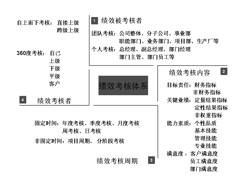 圖3-1 績效考核體系構成 績效考核周期、績效考核內容、績效考核者、績效被考核者