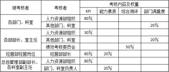 表3-1 某設計院各個部門、各個崗位（部長、室主任以上）年度績效考核內容及權重
被考核者	考核者	考核內容及權重
		KPI	能力素質	綜合測評	部門滿意度
各部門、科室	人力資源部組織	80％			
	其他部門、科室				20％
各部部長、室主任	人力資源部組織	30％			
	其他部門、科室				20％
	績效考核委員會			50％	
經營部經營崗位	經營部部長	80％	20％		
總包管理部副部長、各科室副主任	人力資源部組織	80％			
	部門、科室負責人		20％	