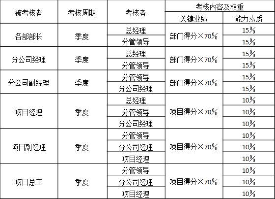 表3-2 某建工集團對分公司經理及項目班子成員季度績效考核內容及權重


被考核者	考核周期	考核者	考核內容及權重
			關鍵業績	能力素質
各部部長	季度	總經理	部門得分×70％	15％
		分管領導		15％
分公司經理	季度	總經理	部門得分×70％	15％
		分管領導		15％
分公司副經理	季度	分管領導	部門得分×70％	15％
		分公司經理		15％
項目經理	季度	總經理	項目得分×70％	10％
		分管領導		10％
		分公司經理		10％
項目副經理	季度	分管領導	項目得分×70％	10％
		分公司經理		10％
		項目經理		10％
項目總工	季度	分管領導	項目得分×70％	10％
		分公司經理		10％
		項目經理		10％
