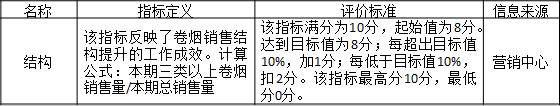 表3-4 某公司對分公司的考核指標“結構”

名稱	指標定義	評價標準	信息來源
結構	該指標反映了卷煙銷售結構提升的工作成效。計算公式：本期三類以上卷煙銷售量/本期總銷售量	該指標滿分為10分，起始值為8分。達到目標值為8分；每超出目標值10%，加1分；每低于目標值10%，扣2分。該指標最高分10分，最低分0分。	營銷中心