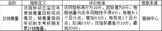 表3-6 某公司對分公司的考核指標“總銷售量”
名稱	指標定義	評價標準	信息來源
總銷售量	該指標動態監控年度銷售量目標完成情況。銷售量指自年初到本考核期末累計銷售量。	該項指標滿分為10分，起始值為8分。卷煙銷量與去年同期持平得8分；每增長1個百分點，增加0.3分；每降低1個百分點，扣減0.5分。該指標最高分10分，最低分0分。	營銷中心
