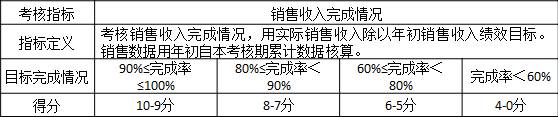 表3-8 某公司對(duì)銷售部門“銷售收入完成情況”的評(píng)價(jià)標(biāo)準(zhǔn)
考核指標(biāo)	銷售收入完成情況
指標(biāo)定義	考核銷售收入完成情況，用實(shí)際銷售收入除以年初銷售收入績(jī)效目標(biāo)。銷售數(shù)據(jù)用年初自本考核期累計(jì)數(shù)據(jù)核算。
目標(biāo)完成情況	90%≤完成率≤100%	80%≤完成率＜90%	60%≤完成率＜80%	完成率＜60%
得分	10-9分	8-7分	6-5分	4-0分