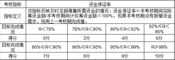 表3-9 某公司對(duì)財(cái)務(wù)部門考核指標(biāo)“資金保證率”的評(píng)價(jià)標(biāo)準(zhǔn)
考核指標(biāo)	資金保證率
指標(biāo)定義	該指標(biāo)反映及時(shí)足額籌集所需資金的情況：資金保證率＝本考核期間實(shí)際籌資金額/本考核期間計(jì)劃籌資金額×100%，如果本考核期沒有新增資金需求，則用上一考核期完成值。
目標(biāo)完成情況	R＜78%	78%≤R＜80%	80%≤R＜82%	82%≤R＜86%
得分	0分	2分	4分	6分
目標(biāo)完成情況	86%≤R＜90%	90%≤R＜95%	95%≤R＜99%	R≥99%
得分	7分	8分	9分	10分
