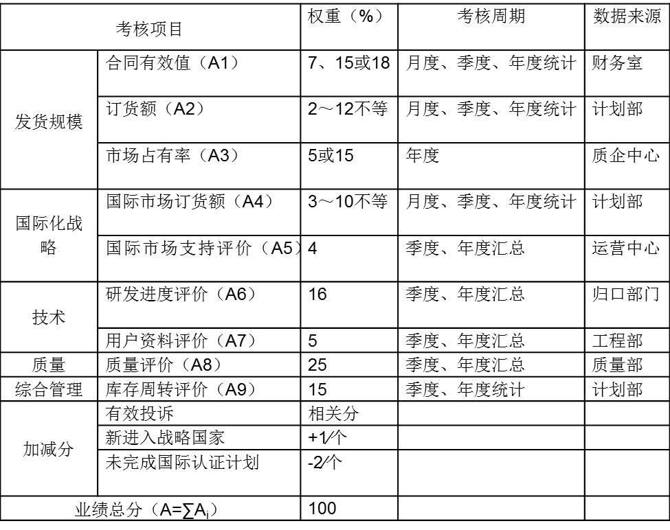 績效考核方案——考核項目及權重分配表