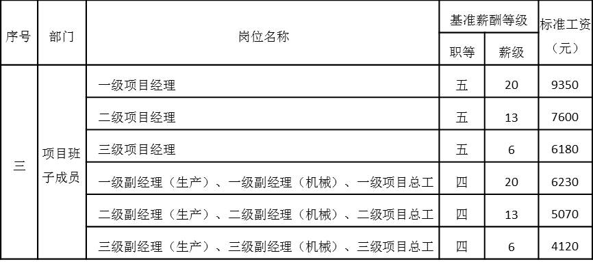 表4-11 項(xiàng)目高層管理崗位工資基準(zhǔn)等級表