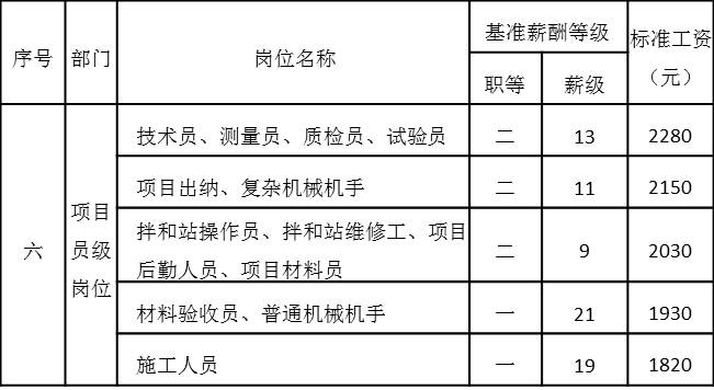 表4-14 項目員級崗位工資基準(zhǔn)等級表