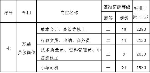 表4-15 職能員級崗位工資基準(zhǔn)等級表