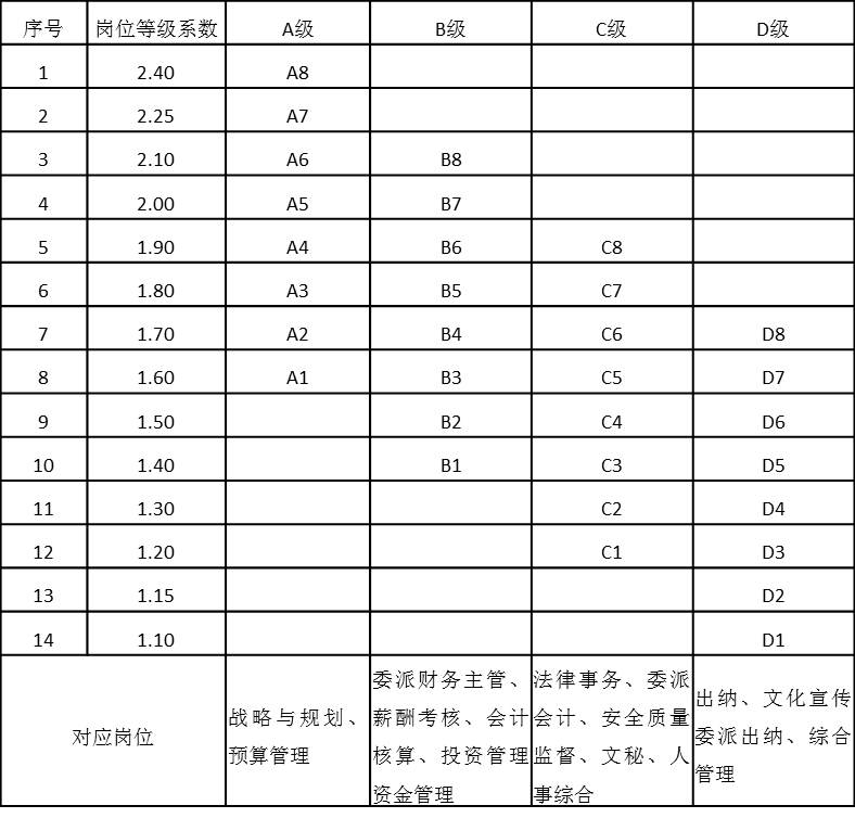 表4-18 總部職能管理序列崗位工資等級(jí)