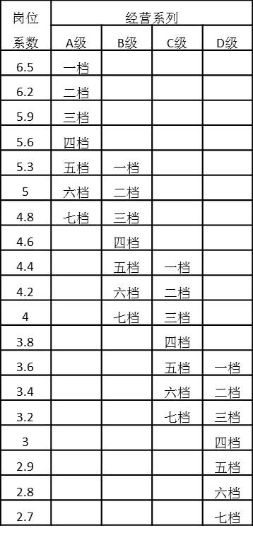 表4-24 經(jīng)營序列崗位系數(shù)