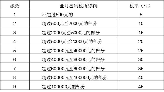 個(gè)人所得稅稅率表一