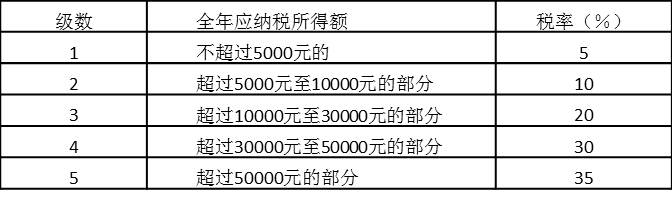 個(gè)人所得稅稅率表二