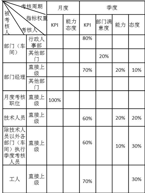 績效考核體系構成表