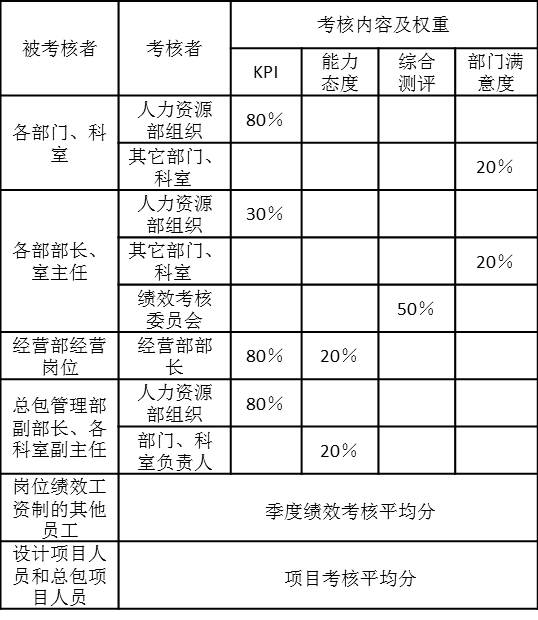 年度績效考核內容和權重如