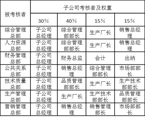 部門滿意度考核績效考核者及權重