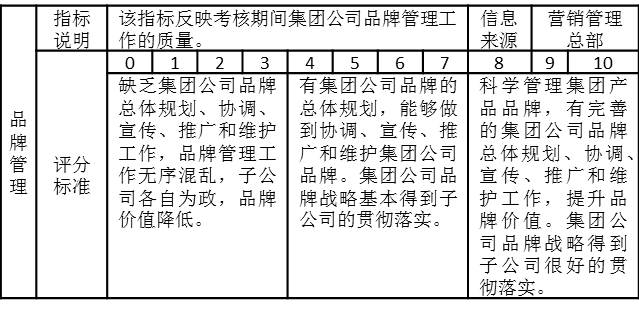 表3-4 營銷總監(jiān)的季度績效考核指標“品牌管理”