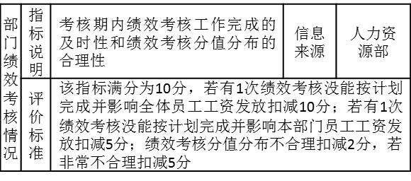 表3-5 某部長的考核指標“部門績效考核狀況”