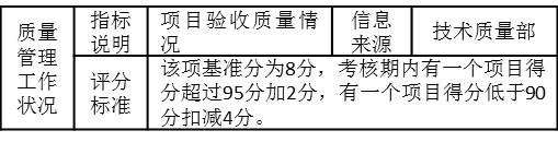 表3-9 對(duì)某施工企業(yè)技術(shù)質(zhì)量主管的季度考核指標(biāo)“質(zhì)量管理工作狀況”