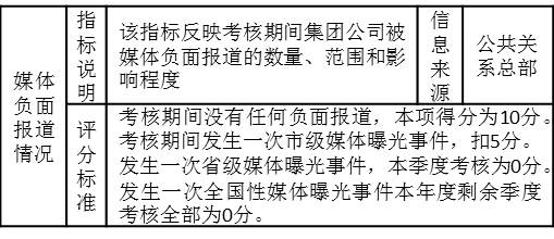 表3-10 對(duì)某集團(tuán)公司公共關(guān)系總部的考核指標(biāo)“媒體負(fù)面報(bào)道情況”