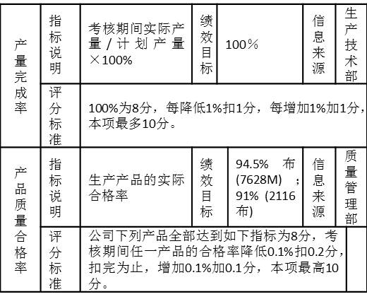 表3-11 一個(gè)制造企業(yè)生產(chǎn)車間的考核指標(biāo)“產(chǎn)量完成率”、“產(chǎn)品質(zhì)量合格率”