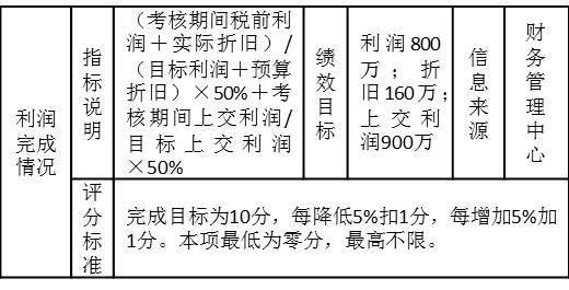 表3-12 某集團(tuán)公司對(duì)全資子公司的考核指標(biāo)“利潤(rùn)完成情況”