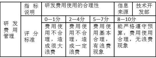 表3-13 “研發費用管理”考核指標.jpg