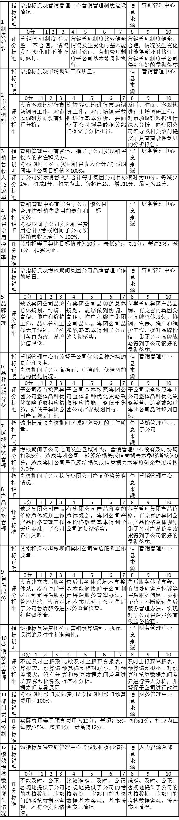 表3-16 營銷管理總部季度績效考核表