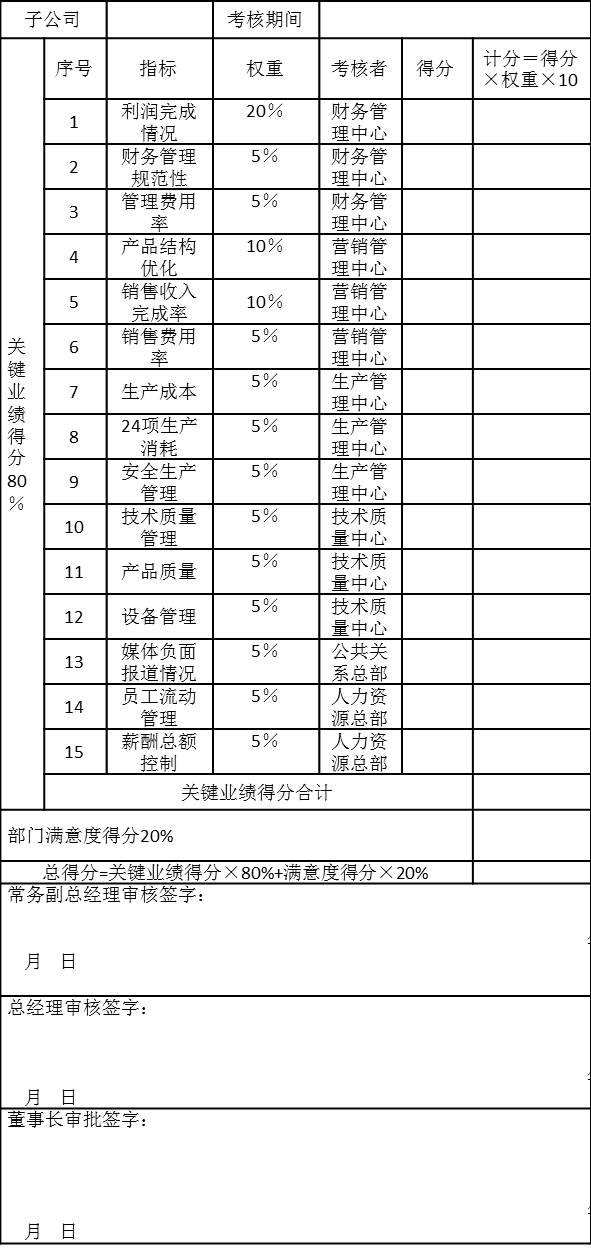 某集團(tuán)子公司季度績(jī)效考核表