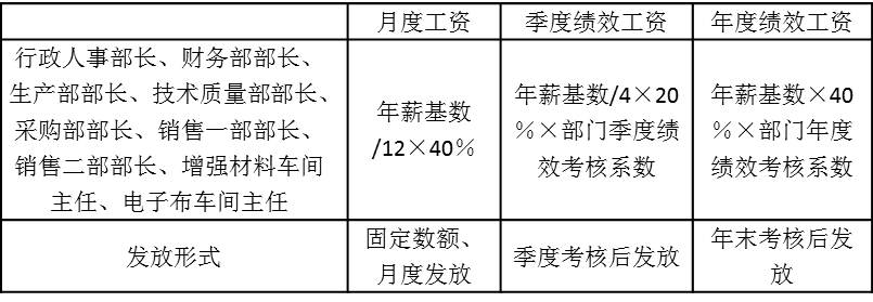 表5-3 月度固定工資、季度績效工資和年度績效工資所占比例以及發放