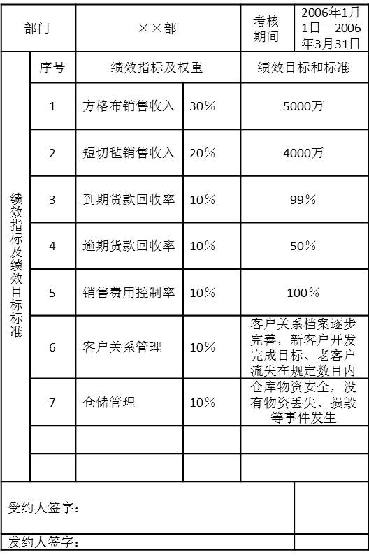 表5-8 銷售一部2006年第一季度績效計(jì)劃