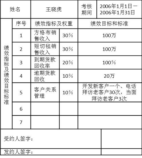 表5-12銷售一部銷售業(yè)務(wù)員2006年1份績(jī)效計(jì)劃