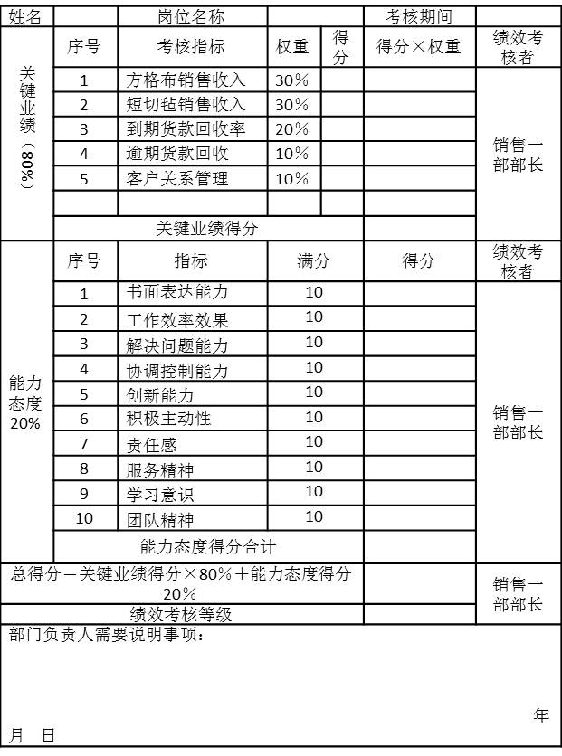 表5-13銷售一部銷售業務員2006年1月份績效考核表