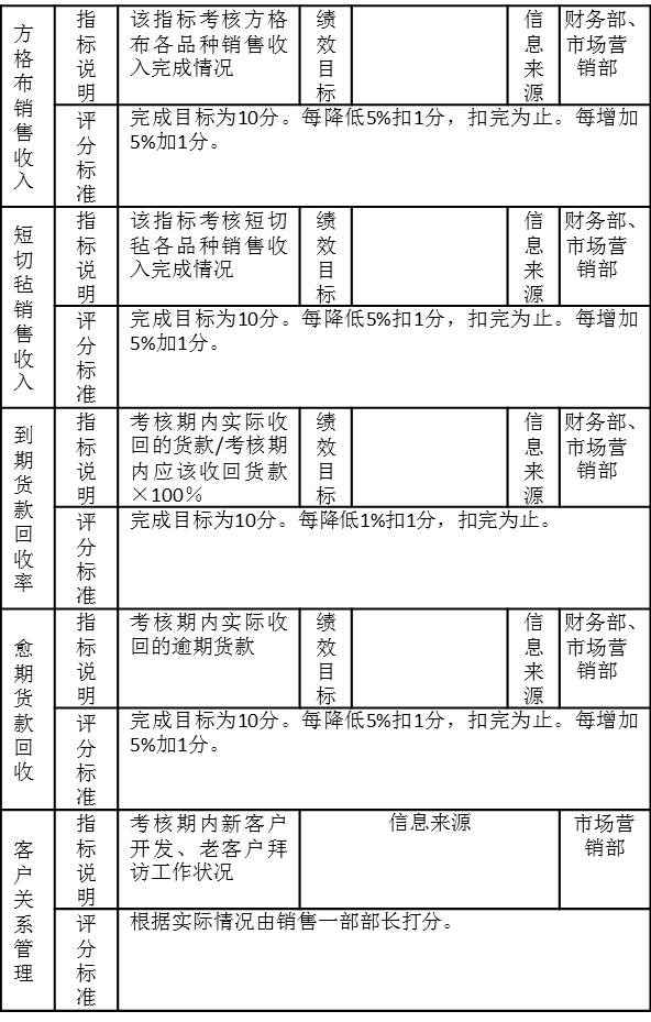 表5-14銷售一部業務員績效考核注釋表