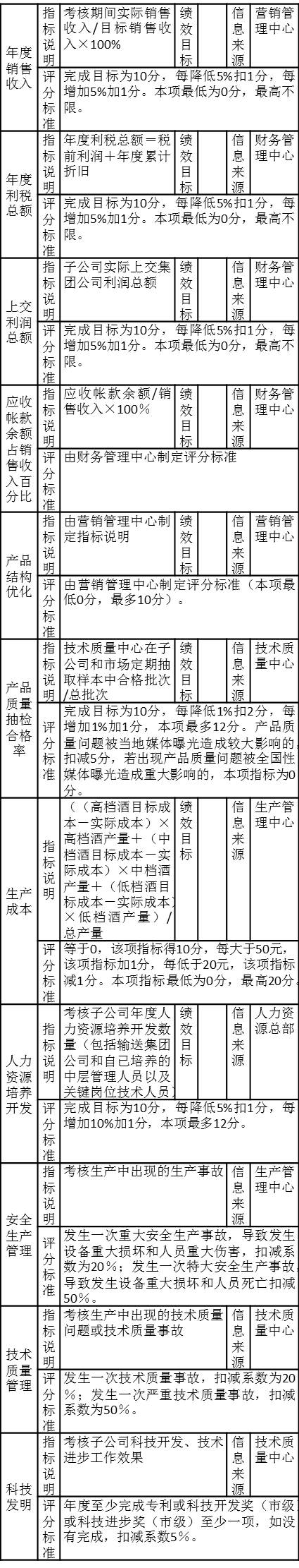 PJ集團(tuán)子公司目標(biāo)責(zé)任考核注釋表