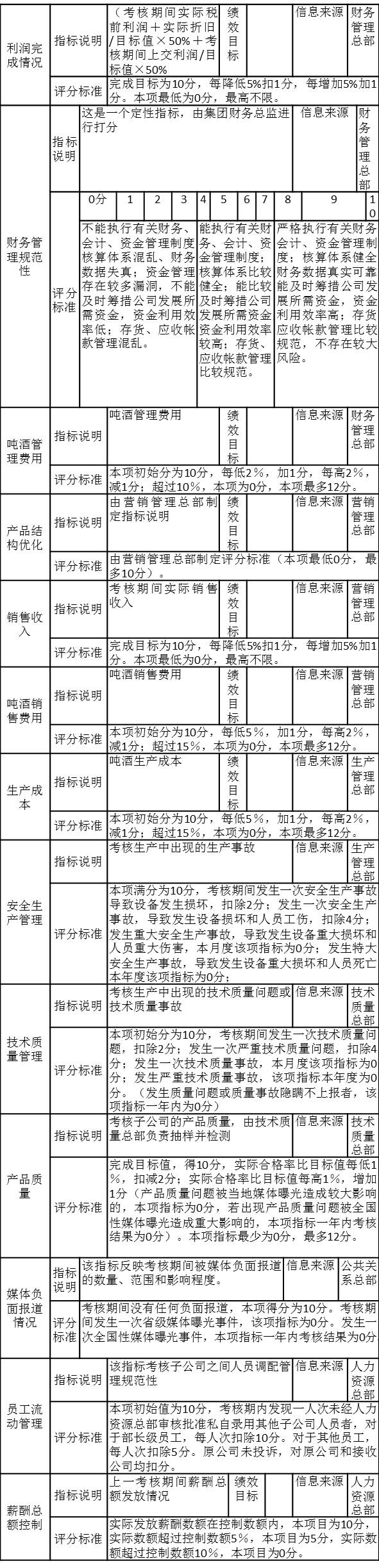 PJ集團子公司第一季度考核注釋表