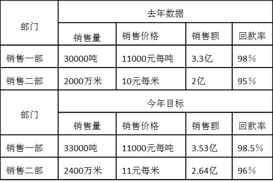 6.2銷售一部、銷售二部去年績效數據和今年績效目標如下：.jpg
